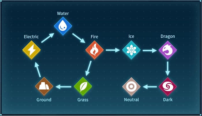 Palworld's elemental chart shows the strengths and weaknesses of each type.